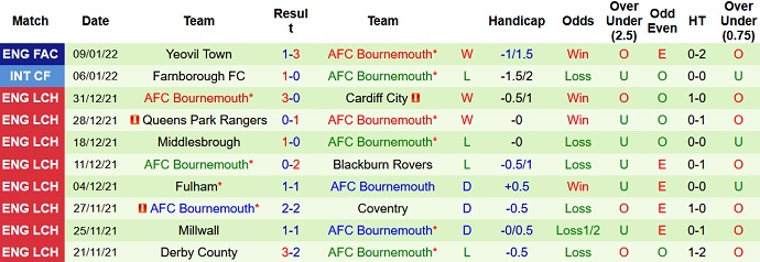 Nhận định, soi kèo Luton Town vs Bournemouth, 19h30 ngày 15/1 - Ảnh 5