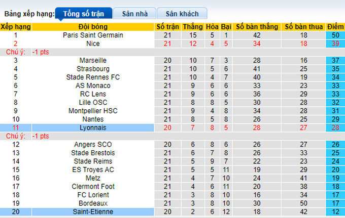 Nhận định, soi kèo Lyon vs Saint-Etienne, 3h00 ngày 22/1 - Ảnh 5