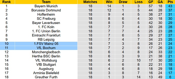 Nhận định, soi kèo Mainz vs Bochum, 21h30 ngày 15/1 - Ảnh 1