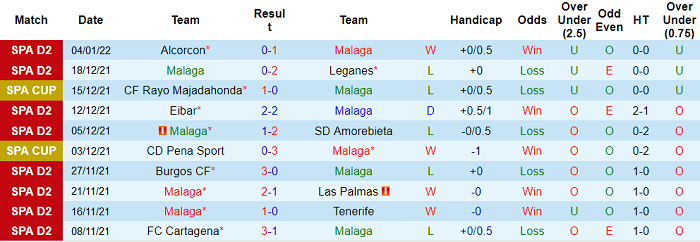 Nhận định, soi kèo Malaga vs Sporting Gijon, 0h ngày 10/1 - Ảnh 1