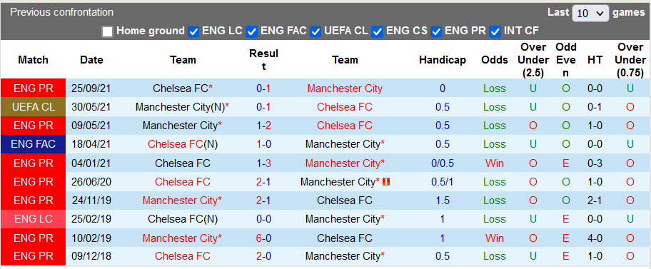 Nhận định, soi kèo Man City vs Chelsea, 19h30 ngày 15/1 - Ảnh 3