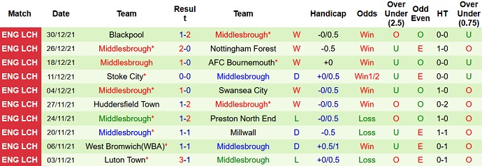 Nhận định, soi kèo Mansfield Town vs Middlesbrough, 19h15 ngày 8/1 - Ảnh 4