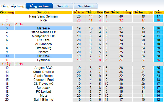 Nhận định, soi kèo Marseille vs Lille, 2h45 ngày 17/1 - Ảnh 5