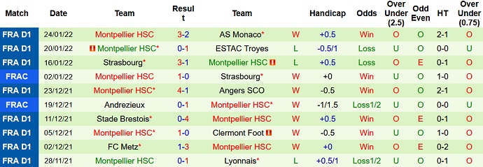 Nhận định, soi kèo Marseille vs Montpellier, 3h00 ngày 30/1 - Ảnh 4