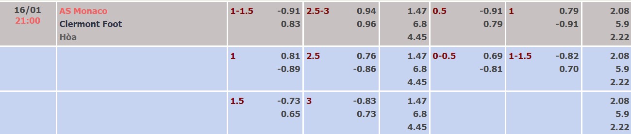 Nhận định, soi kèo Monaco vs Clermont, 21h00 ngày 16/01 - Ảnh 1