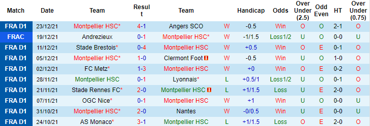 Nhận định, soi kèo Montpellier vs Strasbourg, 22h ngày 2/1 - Ảnh 1