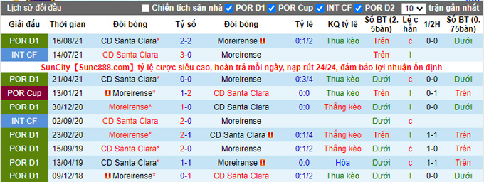 Nhận định, soi kèo Moreirense vs Santa Clara, 22h30 ngày 22/1 - Ảnh 3