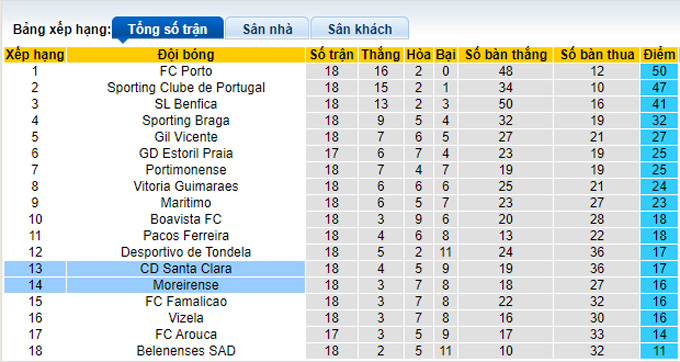 Nhận định, soi kèo Moreirense vs Santa Clara, 22h30 ngày 22/1 - Ảnh 4