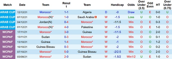 Nhận định, soi kèo Morocco vs Ghana, 23h00 ngày 10/1 - Ảnh 2