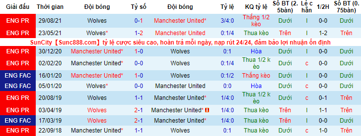 Nhận định, soi kèo MU vs Wolves, 0h30 ngày 4/1 - Ảnh 3