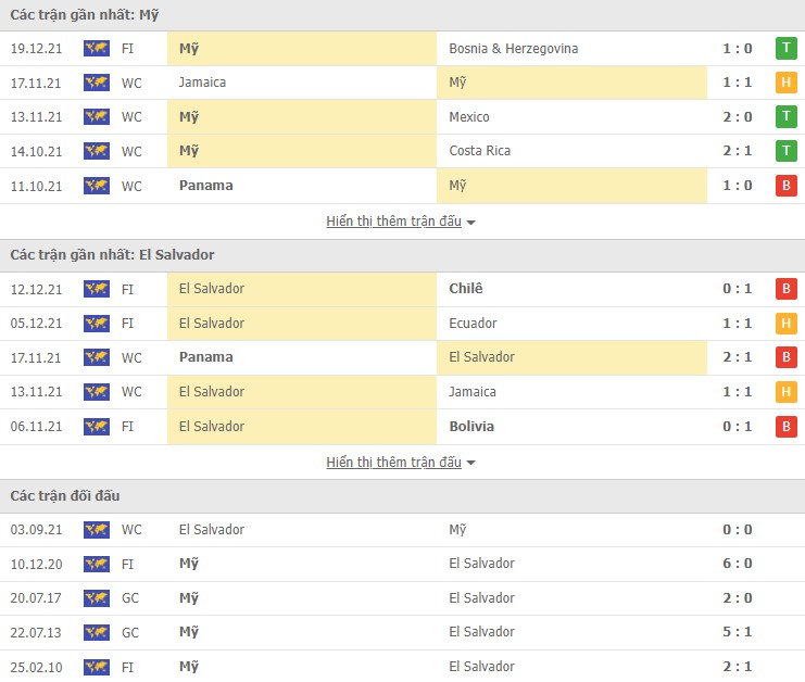 Nhận định, soi kèo Mỹ vs El Salvador, 07h00 ngày 28/01 - Ảnh 2