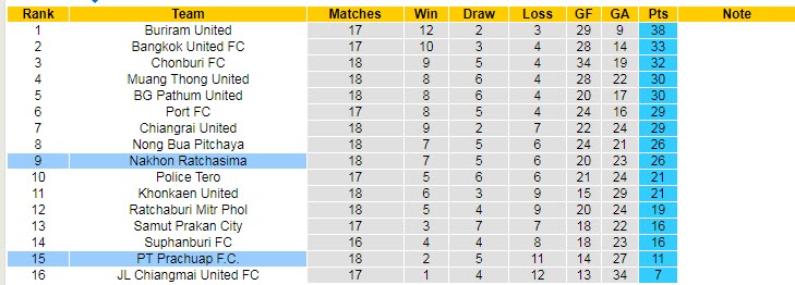 Nhận định, soi kèo Nakhon Ratchasima vs Prachuap, 18h ngày 30/1 - Ảnh 4