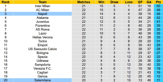 Nhận định, soi kèo Napoli vs Salernitana, 21h00 ngày 23/1 - Ảnh 1