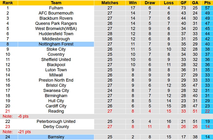 Nhận định, soi kèo Nottingham Forest vs Barnsley, 2h45 ngày 26/1 - Ảnh 1