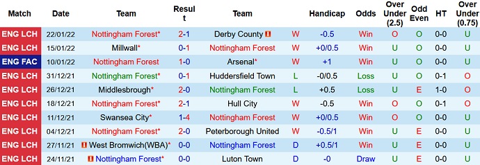 Nhận định, soi kèo Nottingham Forest vs Barnsley, 2h45 ngày 26/1 - Ảnh 3