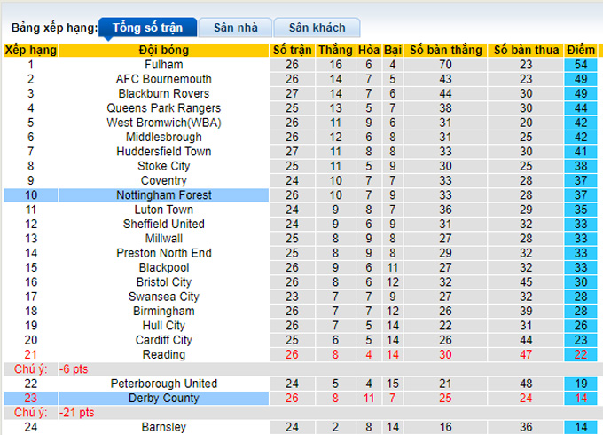 Nhận định, soi kèo Nottingham vs Derby County, 19h30 ngày 22/1 - Ảnh 4