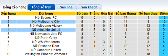 Nhận định, soi kèo Nữ Adelaide vs Nữ Melbourne City, 13h05 ngày 15/1 - Ảnh 4