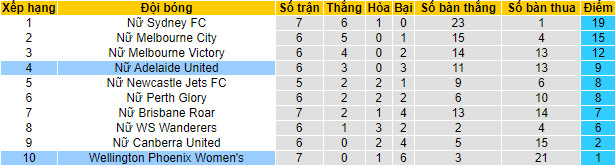 Nhận định, soi kèo Nữ Adelaide vs nữ Wellington Phoenix, 14h05 ngày 21/1 - Ảnh 3