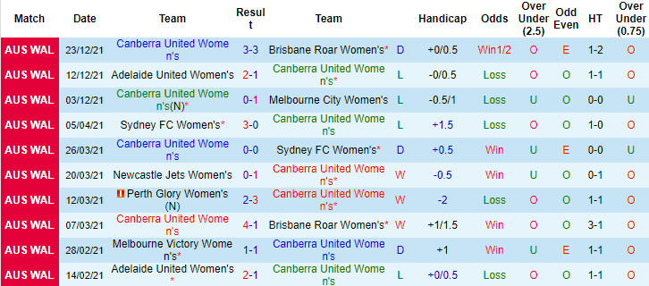 Nhận định, soi kèo Nữ Canberra vs nữ Adelaide, 13h05 ngày 8/1 - Ảnh 1