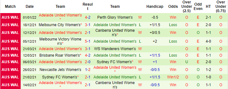 Nhận định, soi kèo Nữ Canberra vs nữ Adelaide, 13h05 ngày 8/1 - Ảnh 2