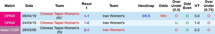 Nhận định, soi kèo Nữ Đài Loan vs Nữ Iran, 21h00 ngày 26/1 - Ảnh 4