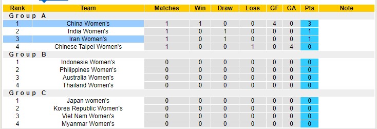 Nhận định, soi kèo Nữ Iran vs Nữ Trung Quốc, 17h ngày 23/1 - Ảnh 3