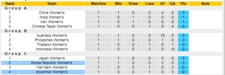 Nhận định, soi kèo Nữ Myanmar vs Nữ Hàn Quốc, 15h ngày 24/1 - Ảnh 4