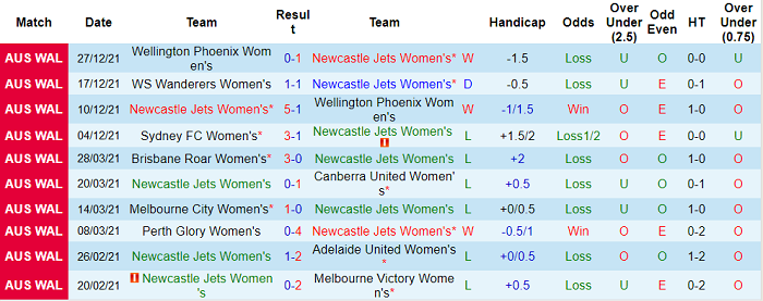 Nhận định, soi kèo Nữ Newcastle Jets vs nữ Melbourne Victory, 15h45 ngày 7/1 - Ảnh 1