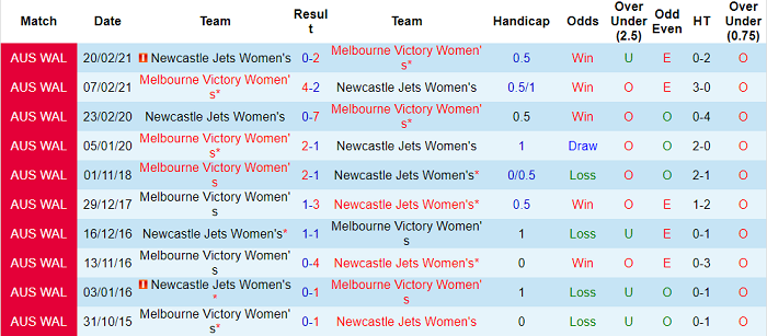 Nhận định, soi kèo Nữ Newcastle Jets vs nữ Melbourne Victory, 15h45 ngày 7/1 - Ảnh 3