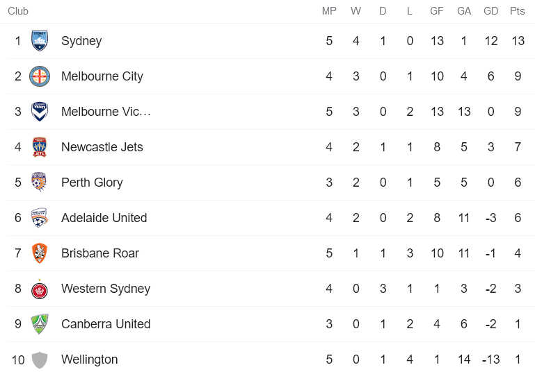 Nhận định, soi kèo Nữ Newcastle Jets vs nữ Melbourne Victory, 15h45 ngày 7/1 - Ảnh 4