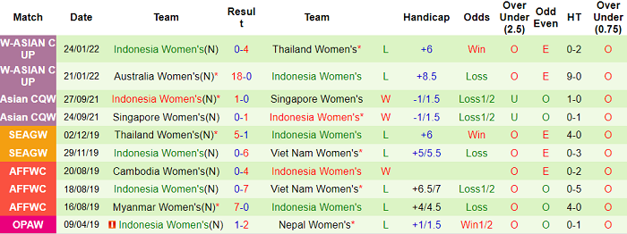 Nhận định, soi kèo Nữ Philippines vs nữ Indonesia, 21h ngày 27/1 - Ảnh 2