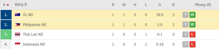 Nhận định, soi kèo Nữ Philippines vs Nữ Úc, 17h00 ngày 24/01 - Ảnh 2