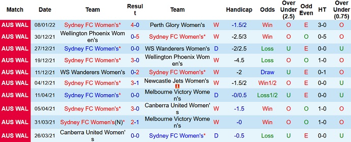 Nhận định, soi kèo Nữ Sydney vs Nữ Canberra United, 13h05 ngày 15/1 - Ảnh 2