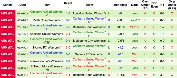 Nhận định, soi kèo Nữ Sydney vs Nữ Canberra United, 13h05 ngày 15/1 - Ảnh 4