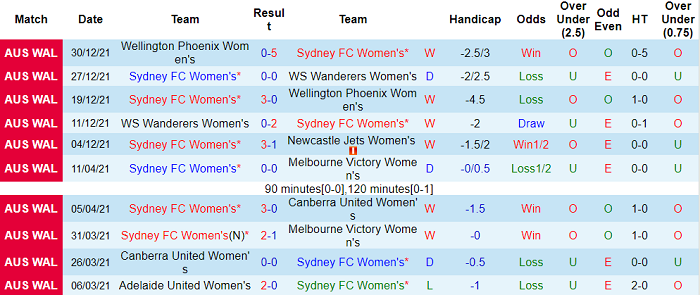 Nhận định, soi kèo Nữ Sydney vs nữ Perth Glory, 13h05 ngày 8/1 - Ảnh 1