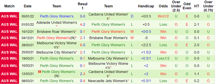 Nhận định, soi kèo Nữ Sydney vs nữ Perth Glory, 13h05 ngày 8/1 - Ảnh 2