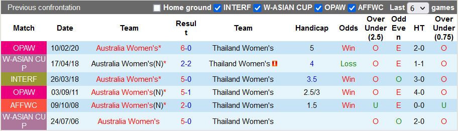 Nhận định, soi kèo Nữ Úc vs Nữ Thái Lan, 21h00 ngày 27/1 - Ảnh 3