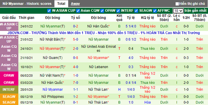 Nhận định, soi kèo Nữ Việt Nam vs Nữ Myanmar, 15h00 ngày 27/1 - Ảnh 2