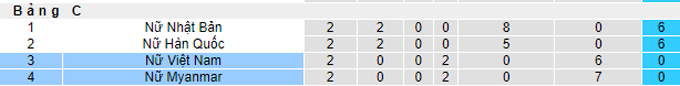 Nhận định, soi kèo Nữ Việt Nam vs Nữ Myanmar, 15h00 ngày 27/1 - Ảnh 4