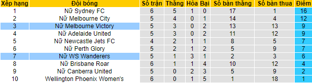 Nhận định, soi kèo Nữ WS Wanderers vs Nữ Melbourne Victory, 12h05 ngày 16/1 - Ảnh 4