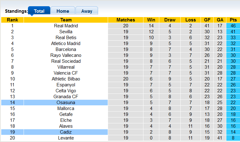 Nhận định, soi kèo Osasuna vs Cadiz, 0h30 ngày 10/1 - Ảnh 4