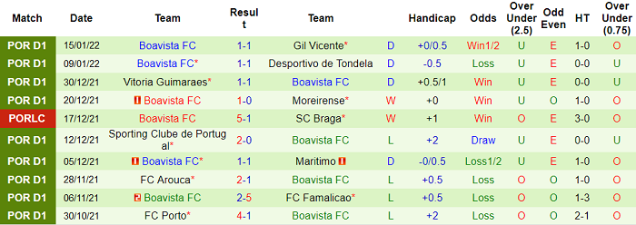 Nhận định, soi kèo Pacos Ferreira vs Boavista, 4h15 ngày 22/1 - Ảnh 2