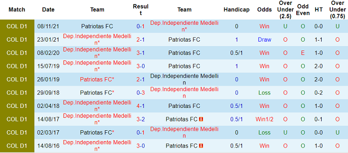 Nhận định, soi kèo Patriotas vs Medellin, 6h05 ngày 28/1 - Ảnh 3