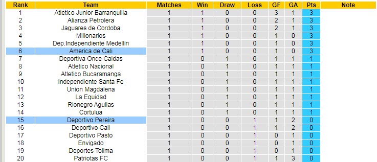 Nhận định, soi kèo Pereira vs America de Cali, 8h10 ngày 28/1 - Ảnh 4