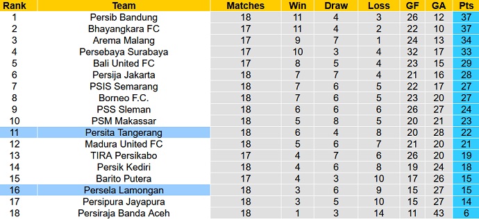 Nhận định, soi kèo Persita Tangerang vs Persela Lamongan, 15h15 ngày 11/1 - Ảnh 1