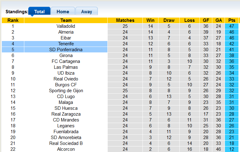 Nhận định, soi kèo Ponferradina vs Tenerife, 3h00 ngày 31/1 - Ảnh 4