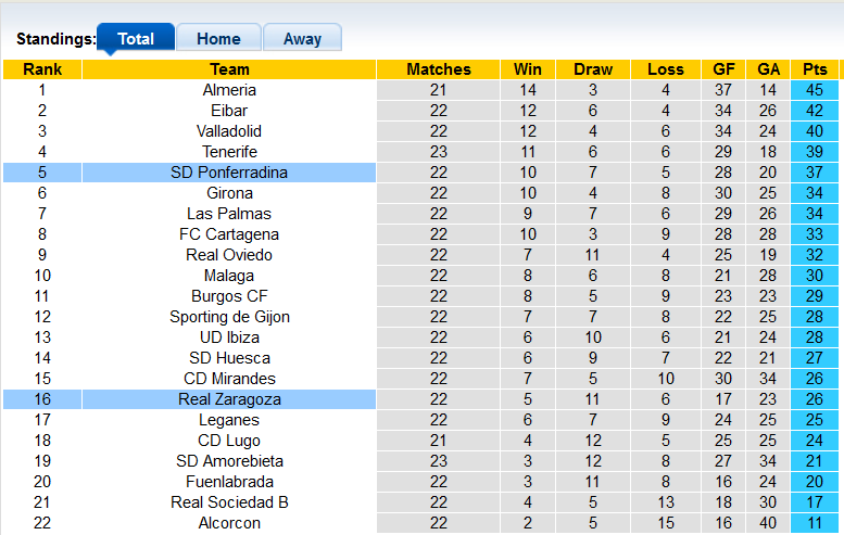 Nhận định, soi kèo Ponferradina vs Zaragoza, 2h30 ngày 10/1 - Ảnh 4