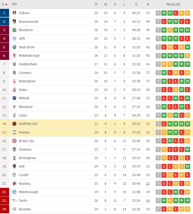 Nhận định, soi kèo Preston vs Sheffield Utd, 02h45 ngày 19/01 - Ảnh 2