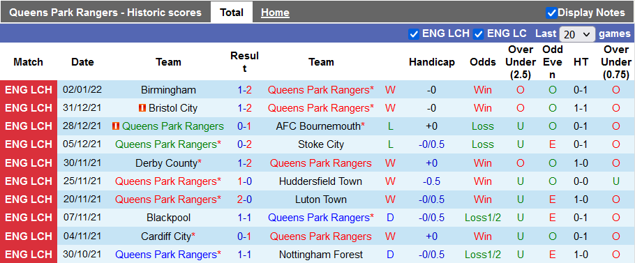 Nhận định, soi kèo QPR vs Rotherham, 22h ngày 8/1 - Ảnh 1