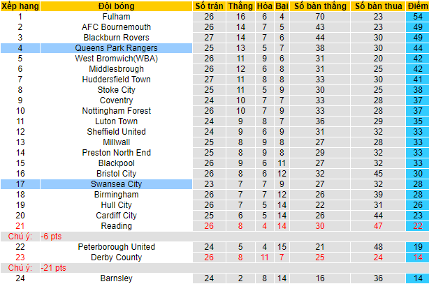 Nhận định, soi kèo QPR vs Swansea, 2h45 ngày 26/1 - Ảnh 4